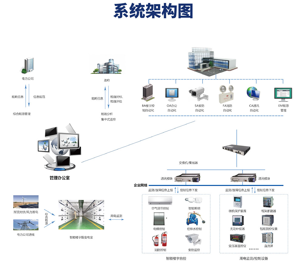 樓宇自控系統，樓宇自控系統圖，樓宇自控系統原理