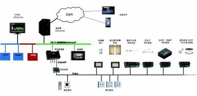 樓宇自控，智能化建筑管理