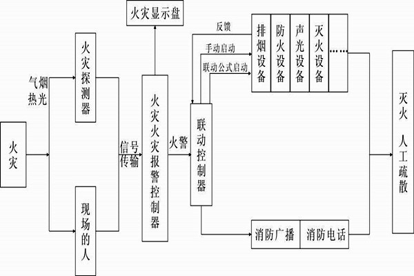 自動報警功能在樓宇自控系統中的展現！