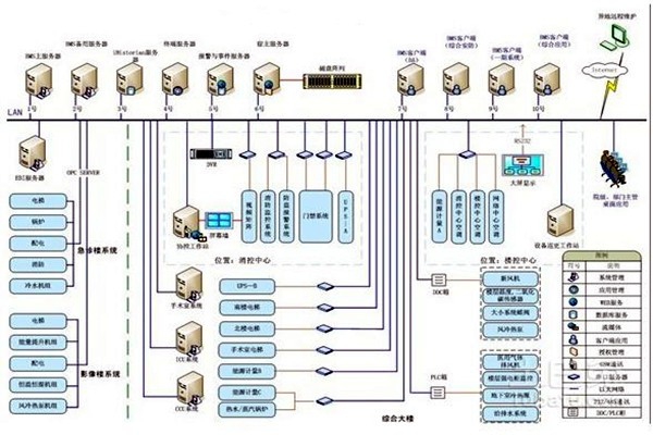 智能樓宇自控系統的整體架構該如何搭建？