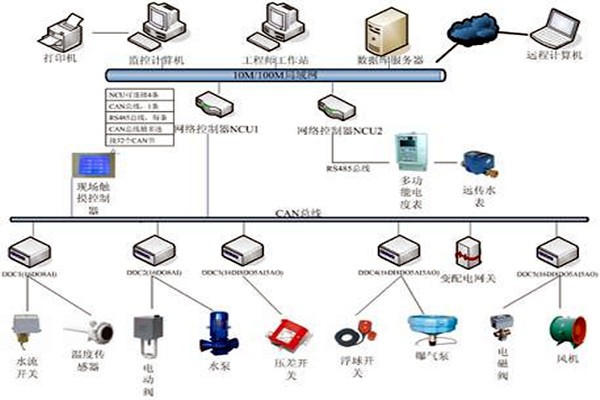 樓宇自控具有哪些節能效果？