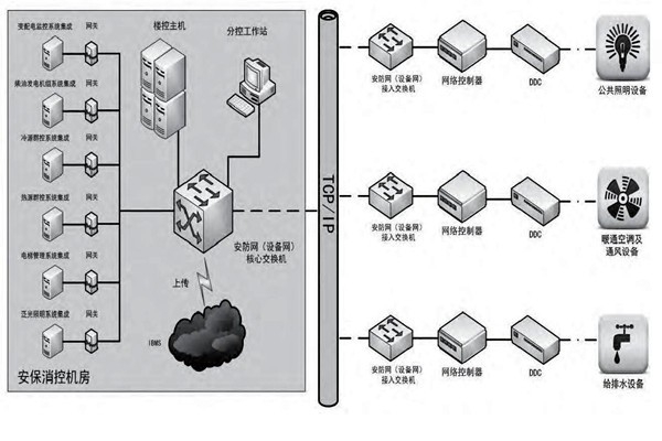你是如何理解樓宇自控的？