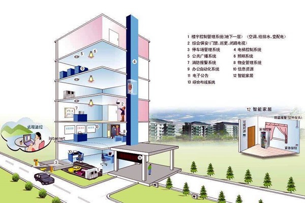 什么樣的樓宇自控才是健全的？