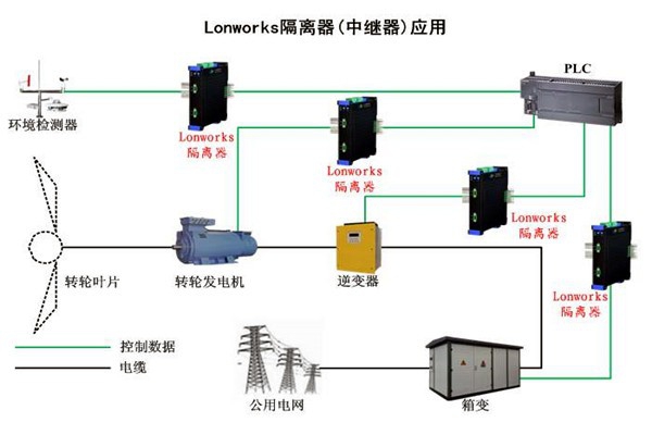 要想智能樓宇自控系統性能強，LonWorks技術很關鍵！