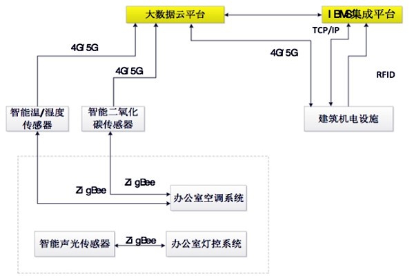 如何設計出一個高效的樓宇自控BAS系統？
