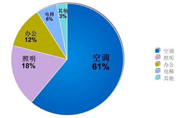 樓宇自動化系統的節能減排價值！