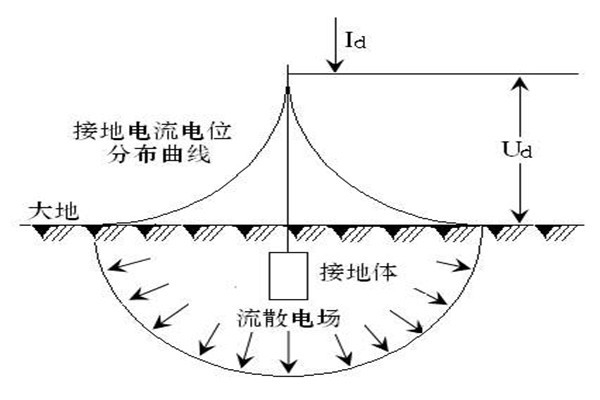 樓宇自動化系統屏蔽和防靜電接地的落實！
