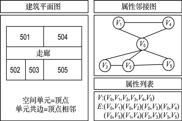 如何構建樓宇自控屬性鄰接圖？