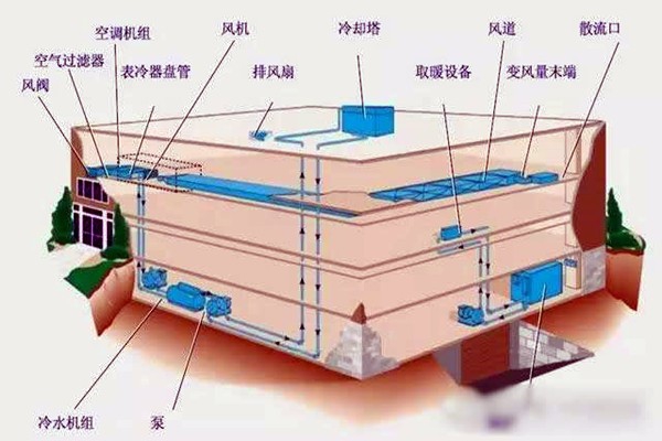 樓宇自控進行系統集成是為了什么？