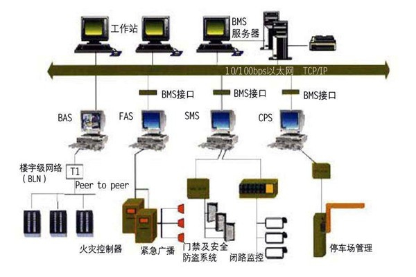 為什么要走樓宇自控的路子？