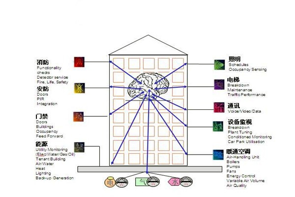 樓宇自控通訊及控制系統的科學性！
