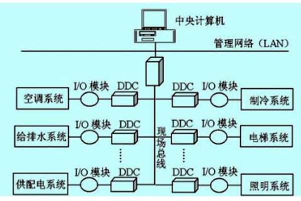 樓宇自控如何做好技術管理？