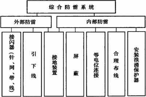 樓宇控制系統如何實現樓宇綜合防雷？