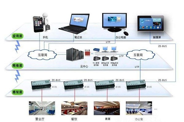 樓宇自動化系統的興起與發展！
