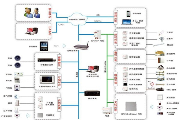 智能樓宇控制系統如何進行應急指揮？