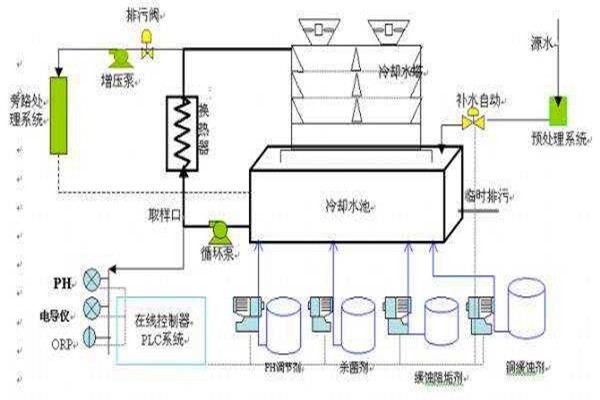與樓宇自控系統有關聯的給排水工程！
