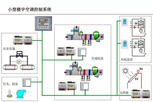 智能樓宇控制系統對電子信息技術的依賴！
