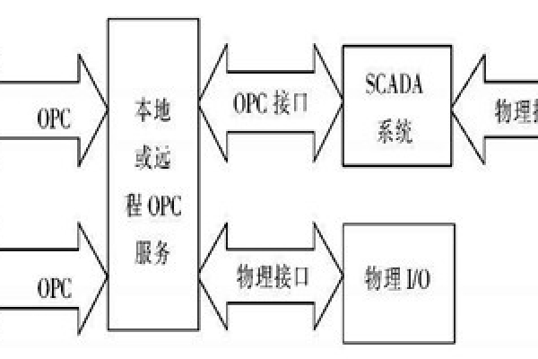 樓宇自動化系統使用ATL實現COM接口的編程！