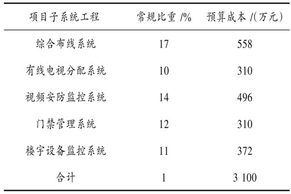 樓宇自動化系統具體項目造價管理實例！