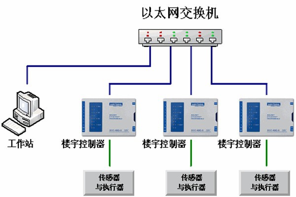 樓宇自動化系統的運維理念！