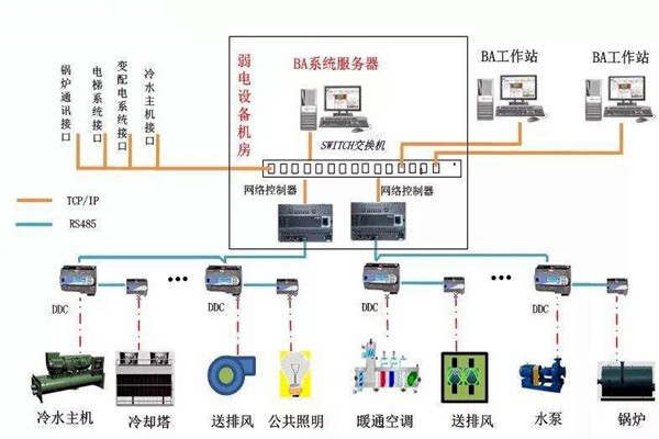 加強樓宇自控專業施工隊伍的建設！