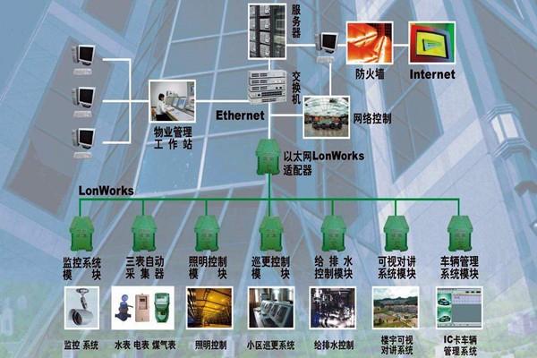 樓宇自動化系統的調試驗收流程！