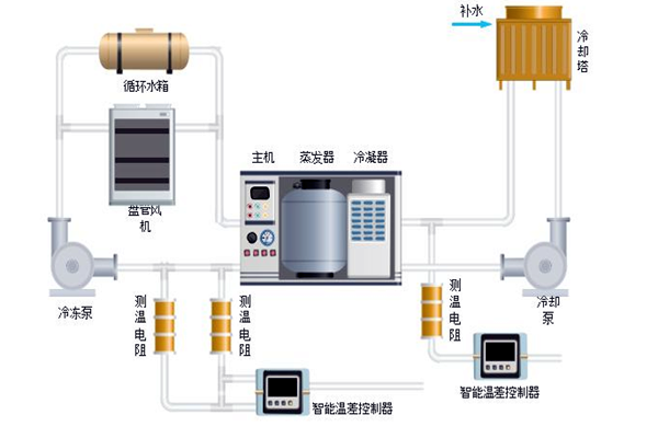 樓宇自控中排風機、新風、空調系統的節能控制！
