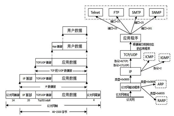 TCP/IP協議是樓宇自控系統集成的重要手段！