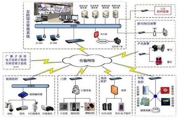 樓宇自控安防系統的7大層級結構！