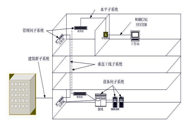 樓宇自動化綜合布線系統的管理！
