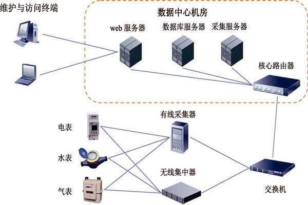 樓宇智能化能耗監測系統的建設方案！