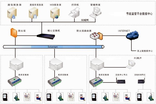 樓宇自控能耗監測系統如何部署？