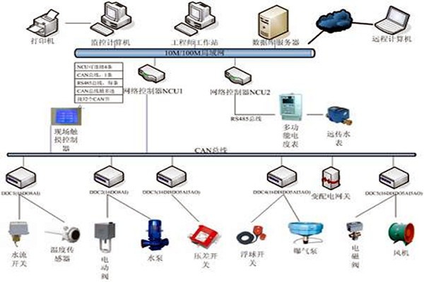 樓宇自控技術的應用現狀！