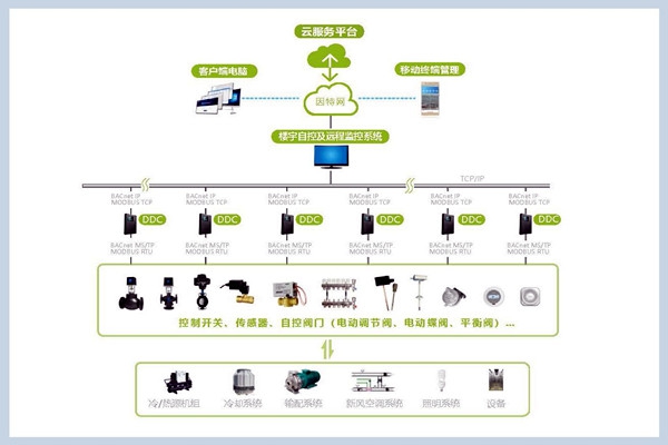 樓宇自控系統的組成！