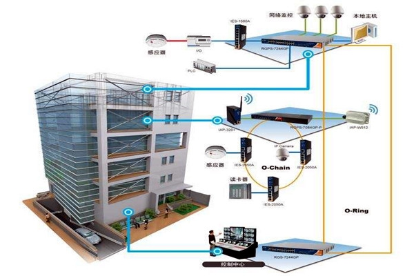 三水對樓宇自控系統NET體系結構的解讀！