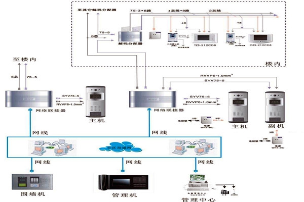 樓宇自控系統的所需材料與設備準備！