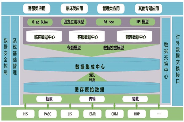醫療機構樓宇智能化需要建設數據中心！