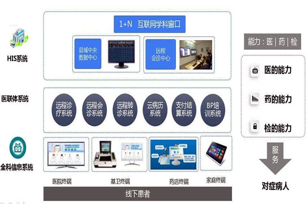 樓宇自控的信息智能引導及發布讓就診更科學！
