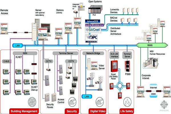 樓宇自動化系統的四步設計程序！