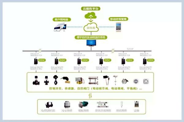 樓宇自控系統施工管理的規范化、標準化！