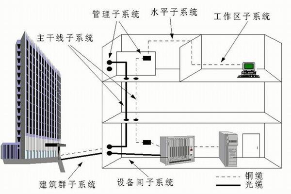 樓宇自控系統運營管理的技術要點！