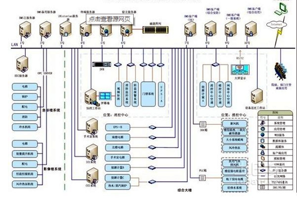 樓宇自控系統應用中需要考慮的幾個小問題！