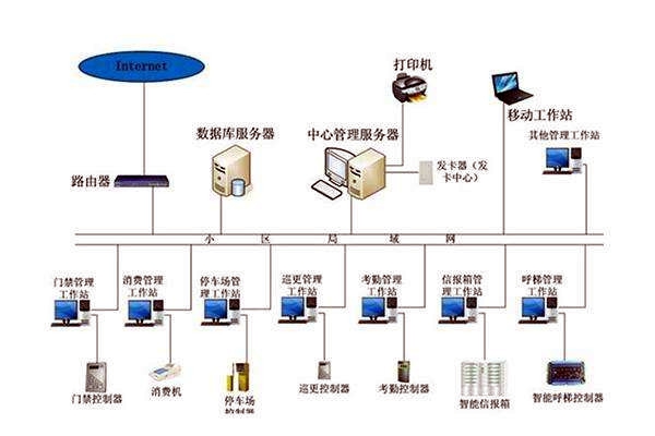 智能樓宇控制系統的調試、試運行及驗收！