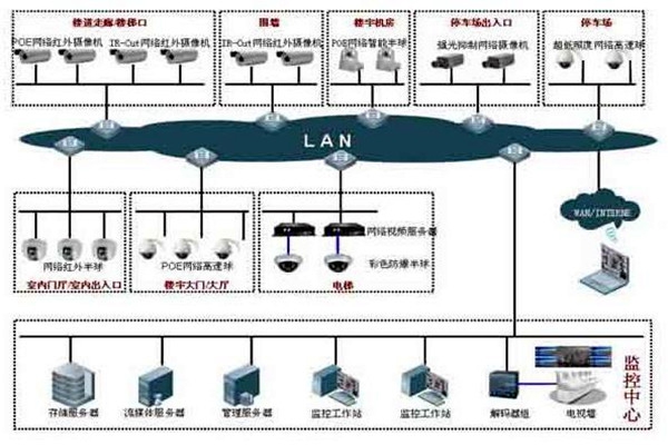 樓宇自控系統的集散型網絡結構！