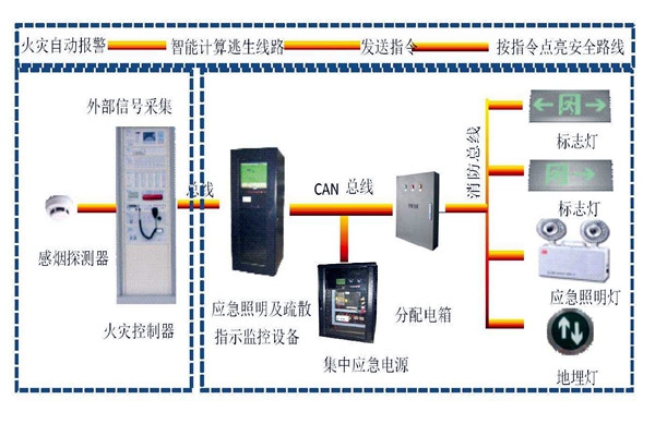 樓宇自動化系統智能疏散之能！