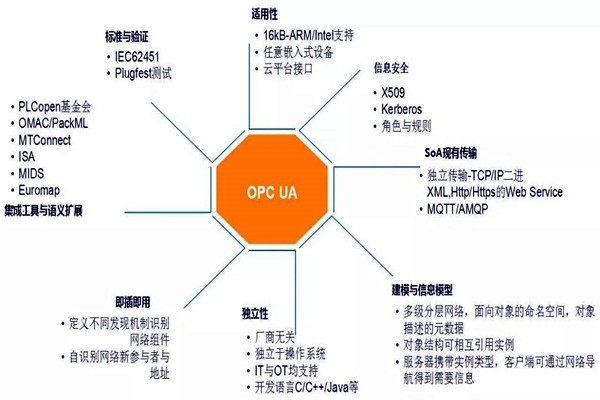 樓宇自動化系統模型的技術特點！