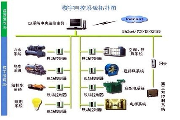 樓宇自控系統需要滿足哪些運行條件？