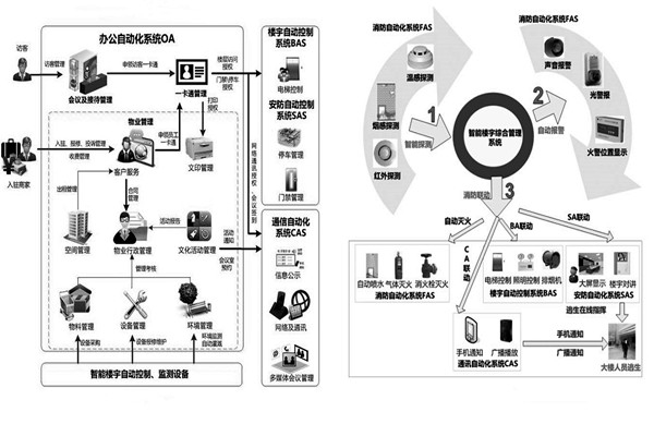 用戶需求分析階段樓宇自動化系統的工程監理！