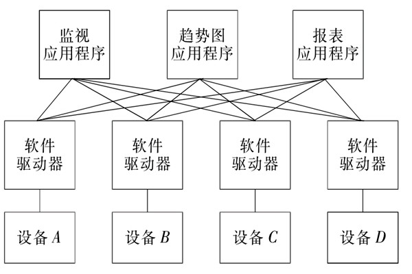 樓宇自控系統OPC的設備互聯原理！