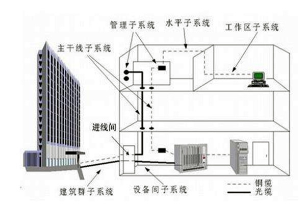 樓宇自控系統在弱電工程用電中的作用！
